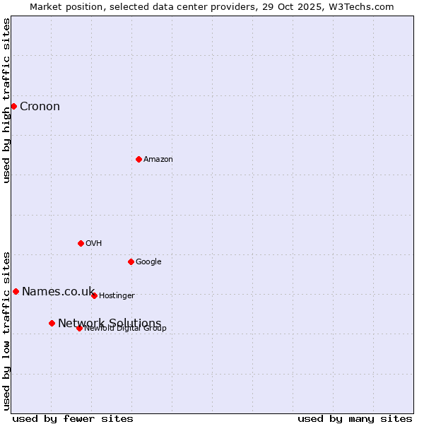 Market position of Network Solutions vs. Names.co.uk vs. Cronon
