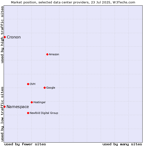 Market position of Cronon vs. Namespace