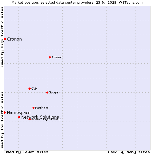 Market position of Network Solutions vs. Cronon vs. Namespace