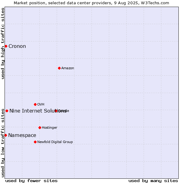 Market position of Nine Internet Solutions vs. Cronon vs. Namespace