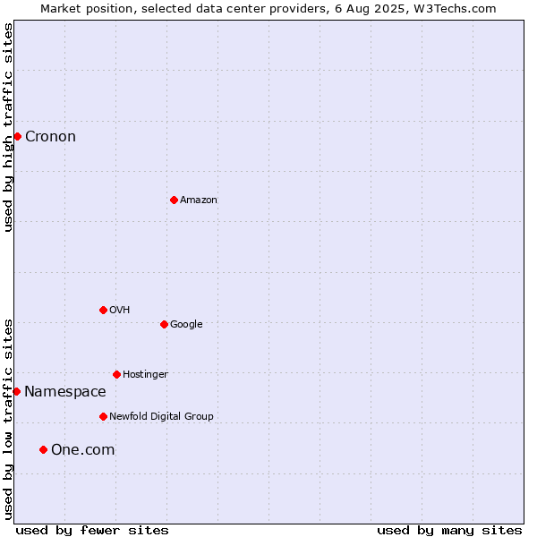 Market position of One.com vs. Cronon vs. Namespace