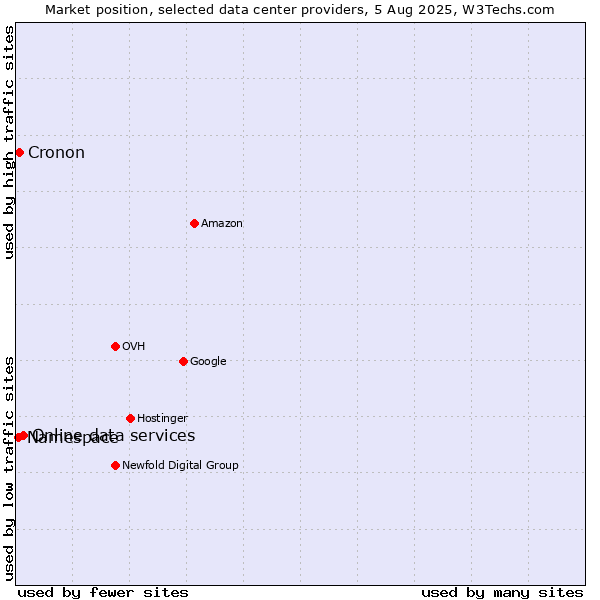 Market position of Online data services vs. Cronon vs. Namespace