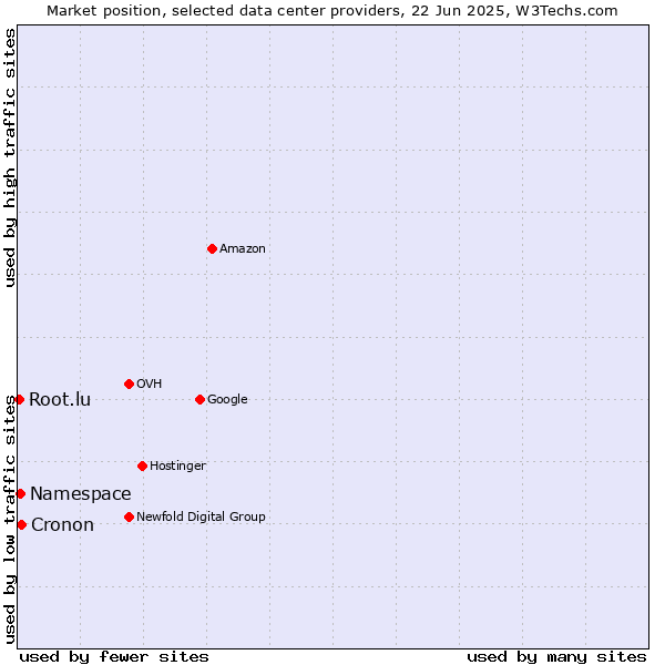 Market position of Cronon vs. Namespace vs. Root.lu