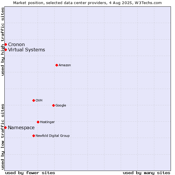Market position of Cronon vs. Virtual Systems vs. Namespace