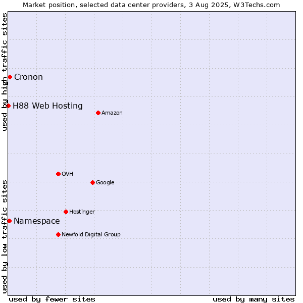Market position of Cronon vs. Namespace vs. H88 Web Hosting