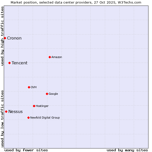 Market position of Tencent vs. Nessus vs. Cronon
