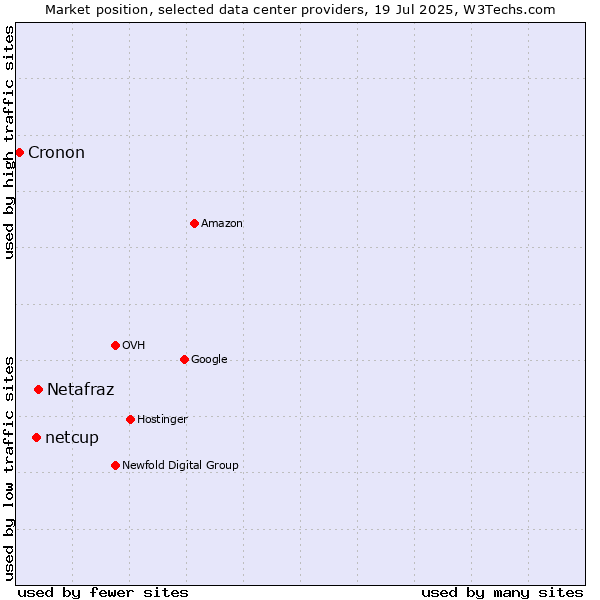 Market position of Netafraz vs. netcup vs. Cronon