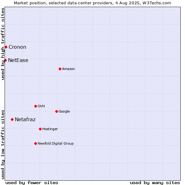 Market position of Netafraz vs. Cronon vs. NetEase