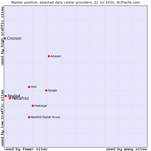 Market position of Netafraz vs. Node4 vs. Cronon