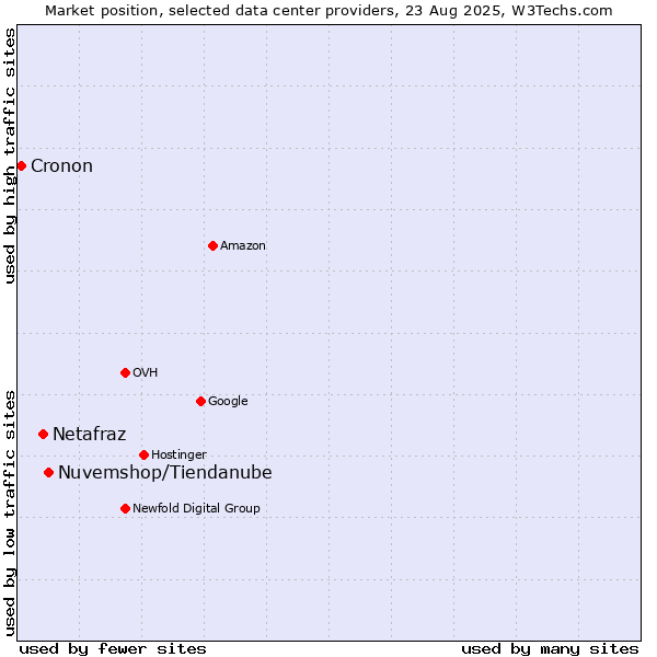 Market position of Nuvemshop/Tiendanube vs. Netafraz vs. Cronon