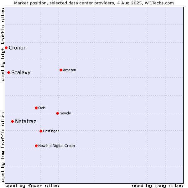 Market position of Netafraz vs. Scalaxy vs. Cronon