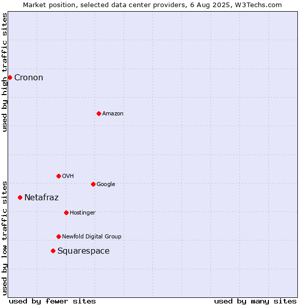 Market position of Squarespace vs. Netafraz vs. Cronon