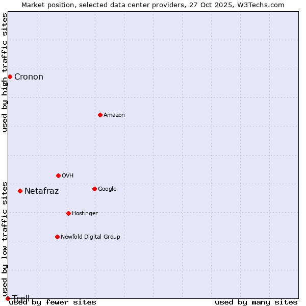 Market position of Netafraz vs. Cronon vs. Tcell