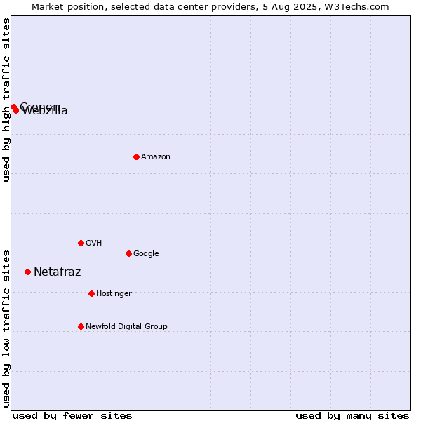 Market position of Netafraz vs. Webzilla vs. Cronon
