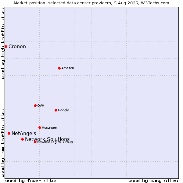 Market position of Network Solutions vs. NetAngels vs. Cronon