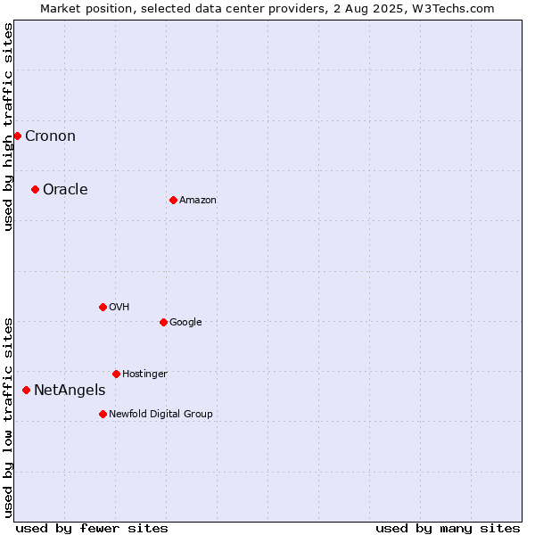 Market position of Oracle vs. NetAngels vs. Cronon