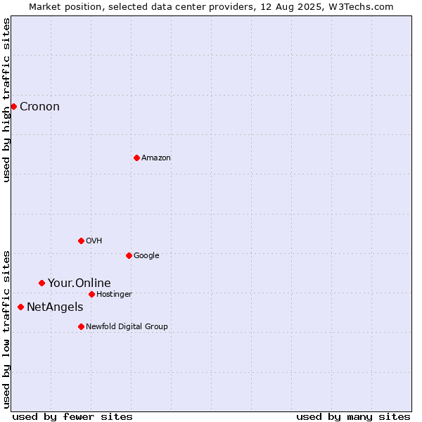 Market position of Your.Online vs. NetAngels vs. Cronon