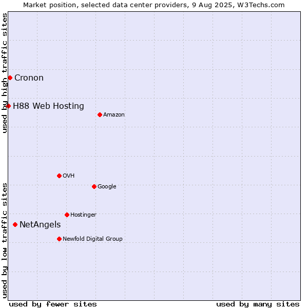 Market position of NetAngels vs. Cronon vs. H88 Web Hosting