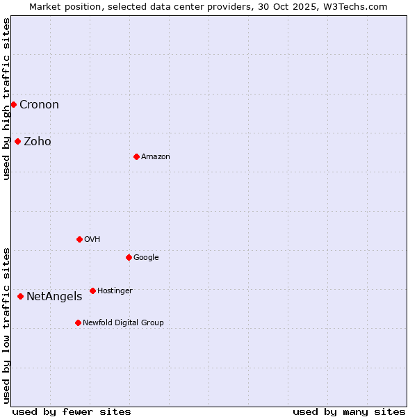 Market position of NetAngels vs. Zoho vs. Cronon