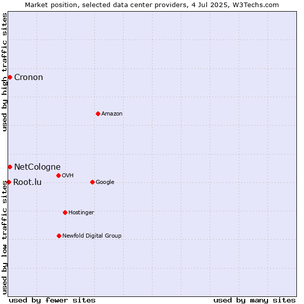 Market position of Cronon vs. NetCologne vs. Root.lu