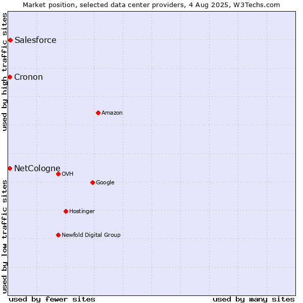 Market position of Salesforce vs. Cronon vs. NetCologne