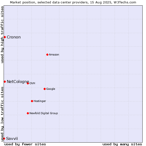 Market position of Cronon vs. NetCologne vs. Savvii