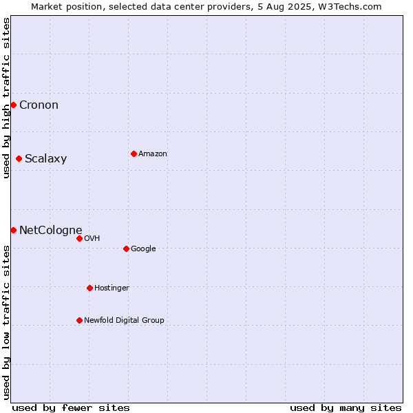 Market position of Scalaxy vs. Cronon vs. NetCologne