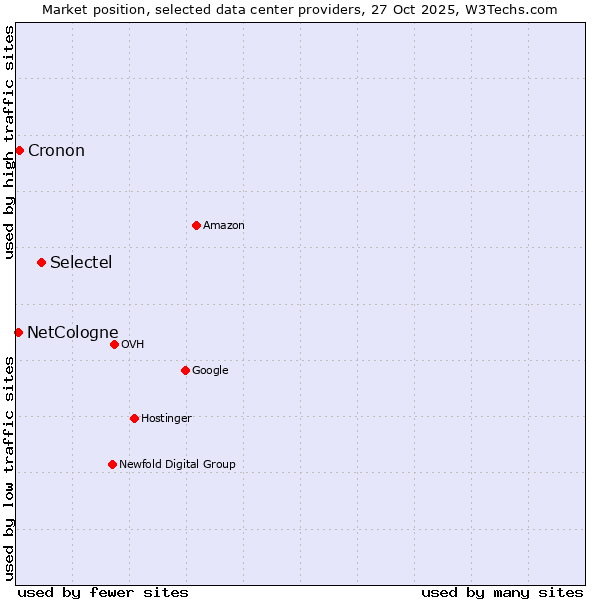 Market position of Selectel vs. Cronon vs. NetCologne
