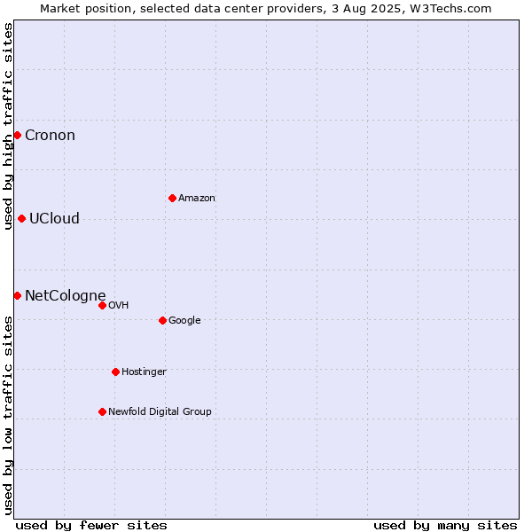 Market position of UCloud vs. Cronon vs. NetCologne