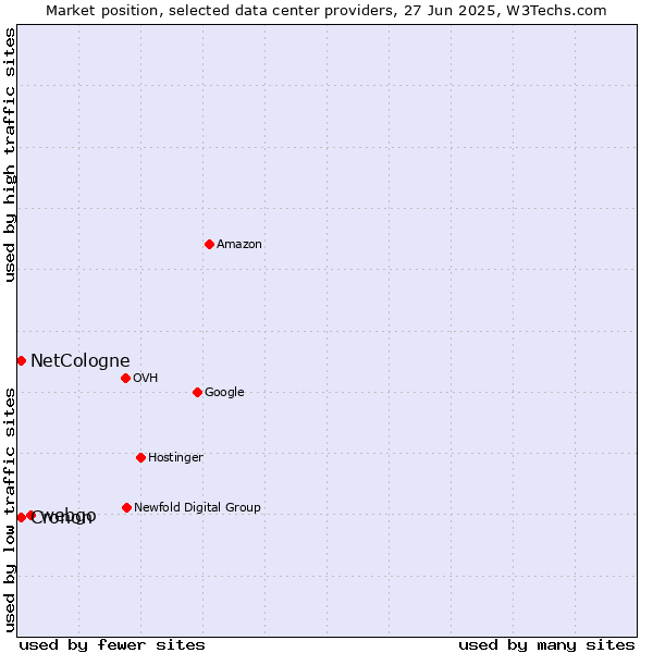 Market position of webgo vs. Cronon vs. NetCologne