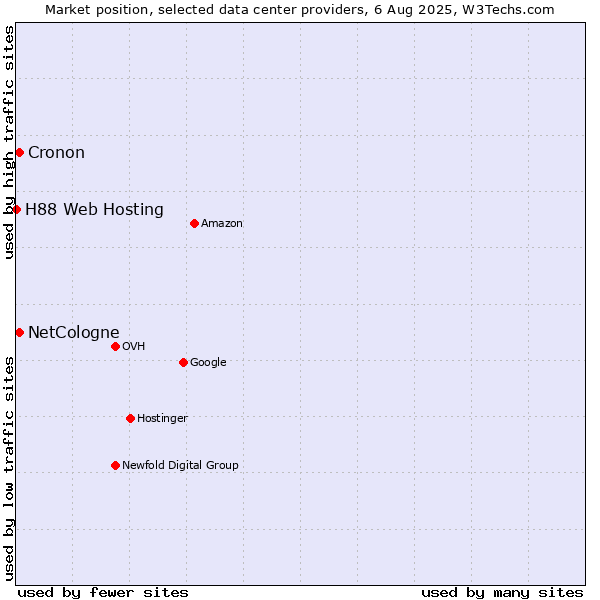 Market position of Cronon vs. NetCologne vs. H88 Web Hosting