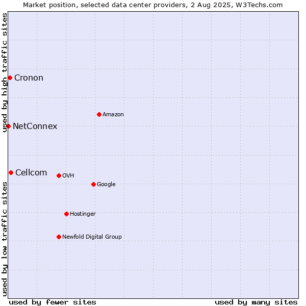 Market position of Cellcom vs. Cronon vs. NetConnex