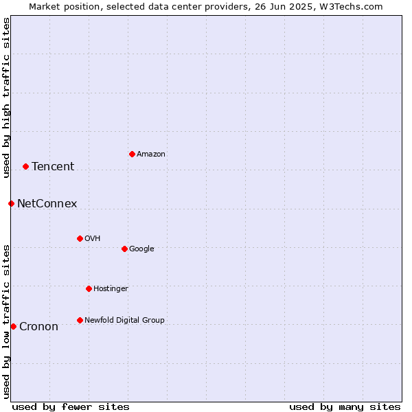 Market position of Tencent vs. Cronon vs. NetConnex