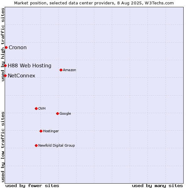 Market position of Cronon vs. NetConnex vs. H88 Web Hosting