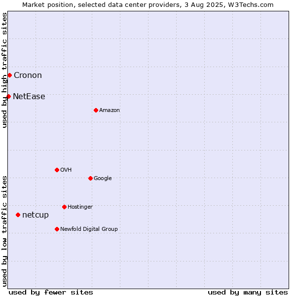Market position of netcup vs. Cronon vs. NetEase