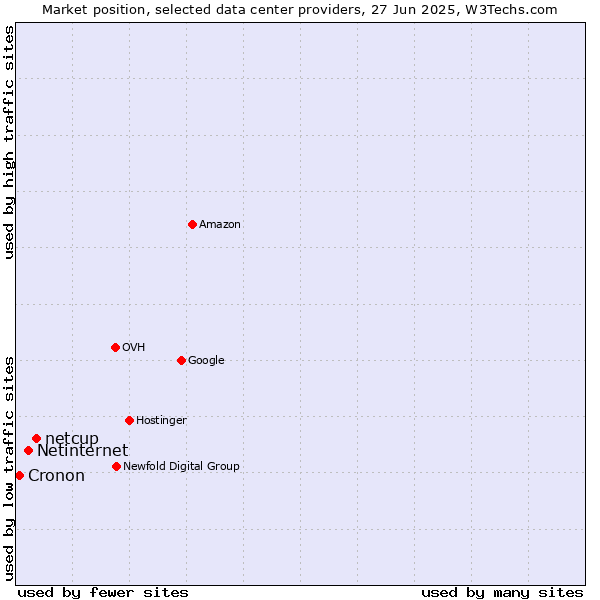 Market position of netcup vs. Netinternet vs. Cronon