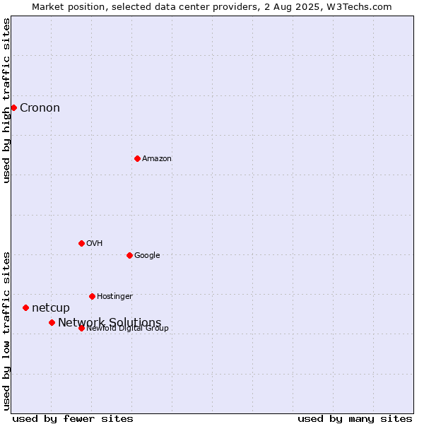 Market position of Network Solutions vs. netcup vs. Cronon