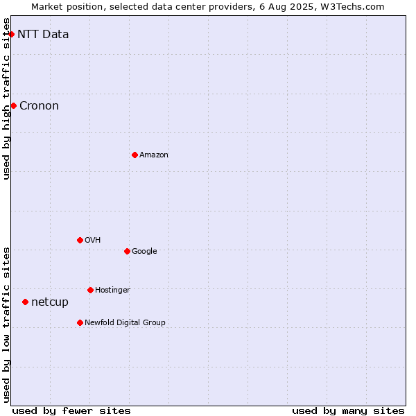 Market position of netcup vs. Cronon vs. NTT Data