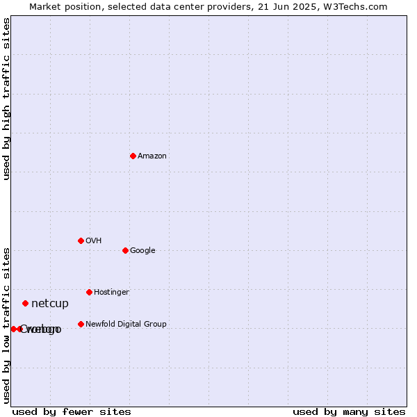 Market position of netcup vs. webgo vs. Cronon