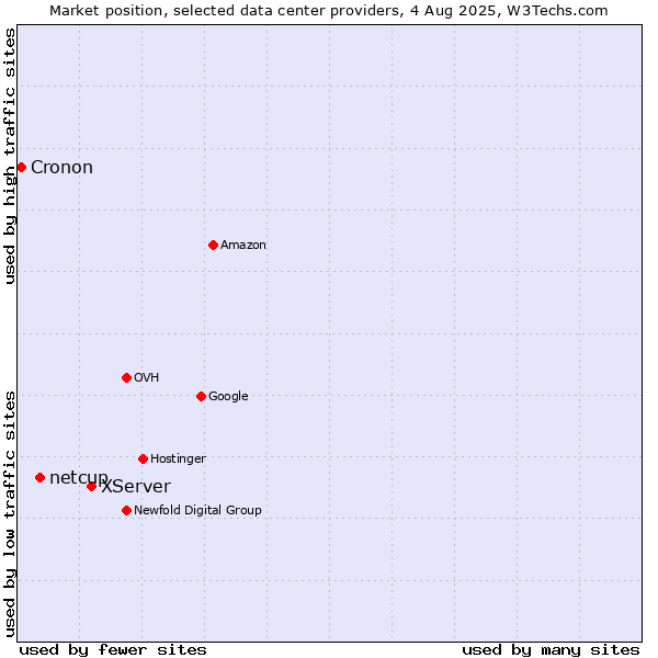 Market position of XServer vs. netcup vs. Cronon