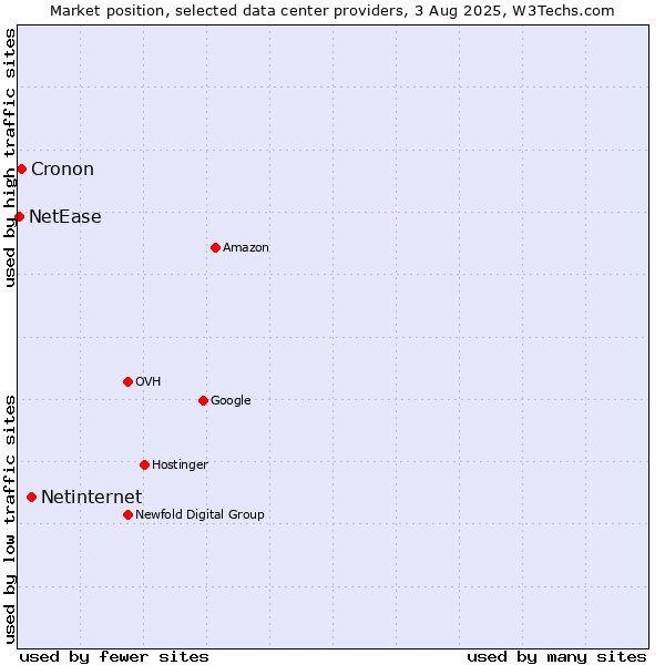 Market position of Netinternet vs. Cronon vs. NetEase