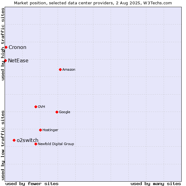 Market position of o2switch vs. Cronon vs. NetEase