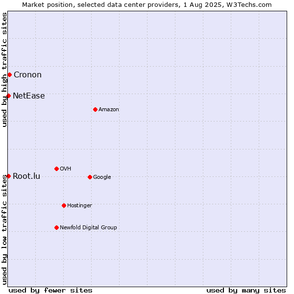 Market position of Cronon vs. NetEase vs. Root.lu