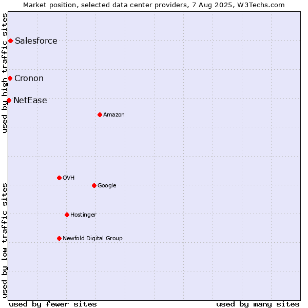 Market position of Salesforce vs. Cronon vs. NetEase
