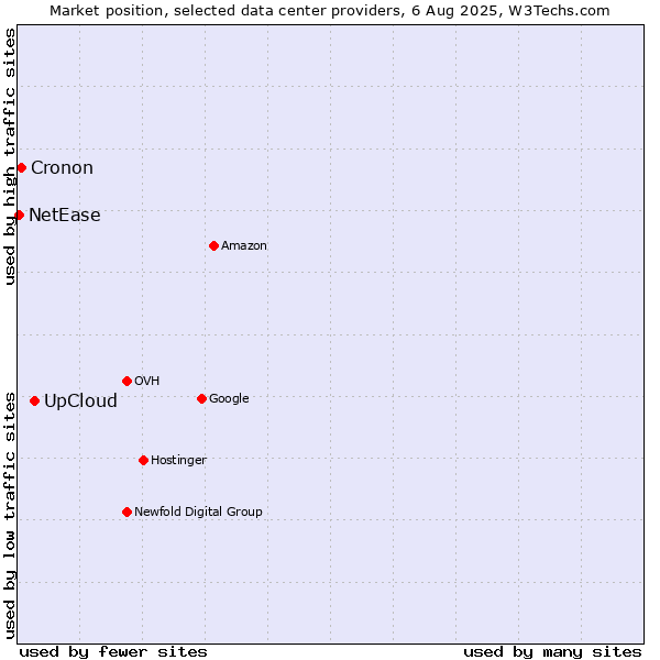Market position of UpCloud vs. Cronon vs. NetEase
