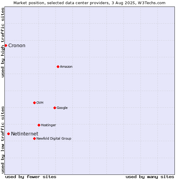 Market position of Netinternet vs. Cronon