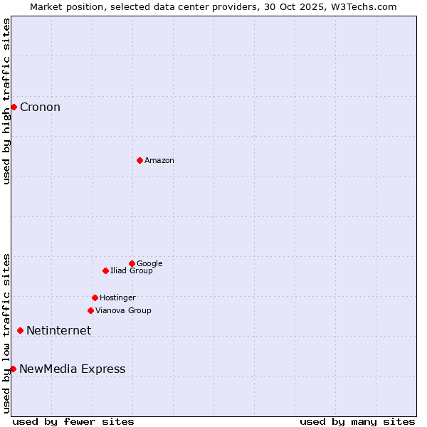 Market position of Netinternet vs. Cronon vs. NewMedia Express