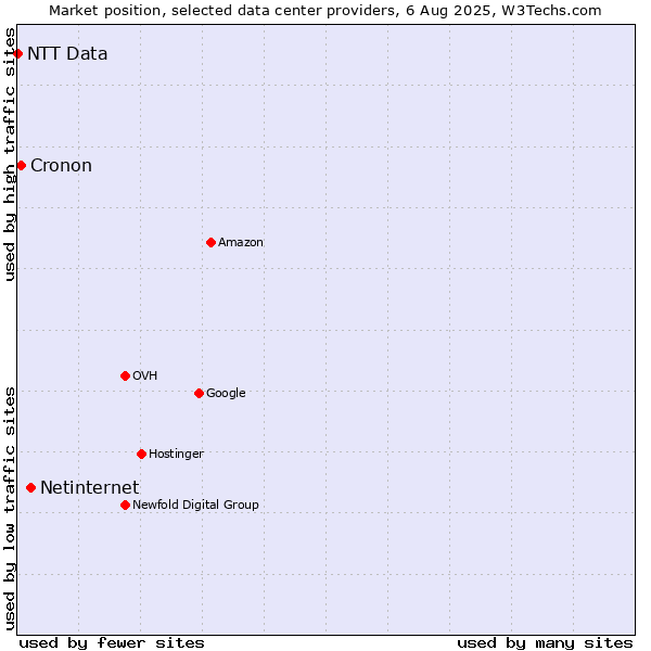Market position of Netinternet vs. Cronon vs. NTT Data