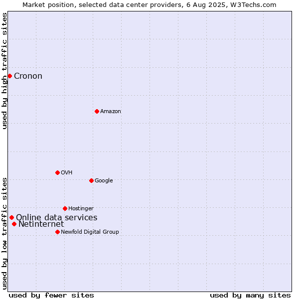 Market position of Netinternet vs. Online data services vs. Cronon