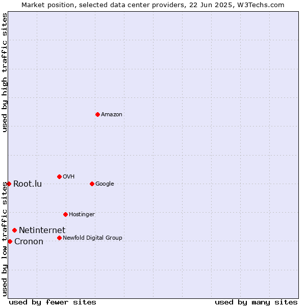 Market position of Netinternet vs. Cronon vs. Root.lu